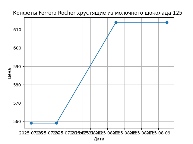 График цены