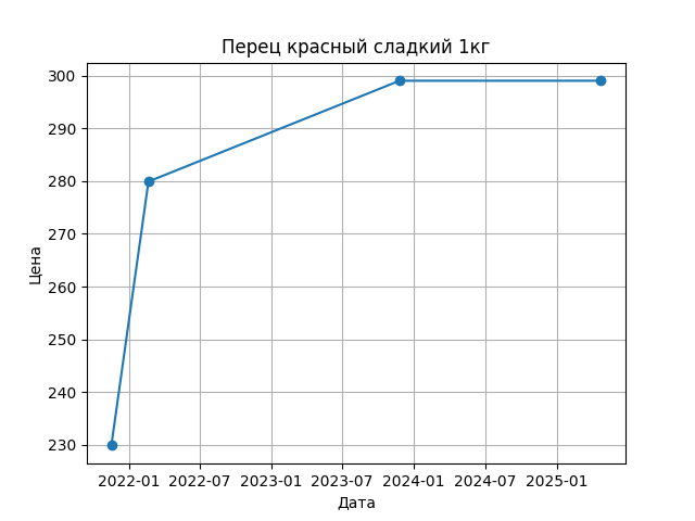 График цены