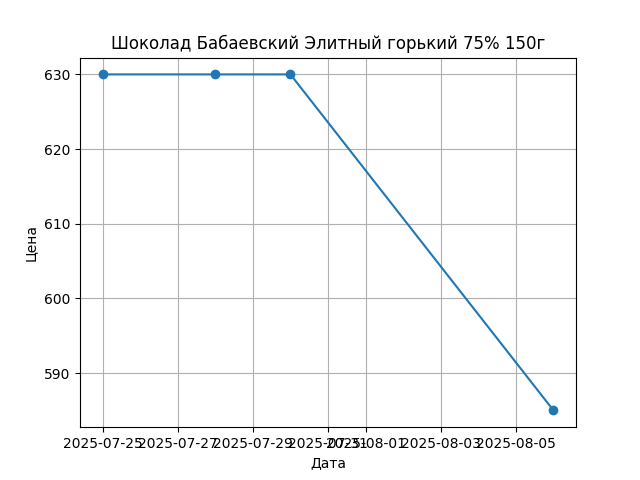 График цены