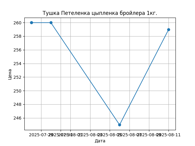 График цены