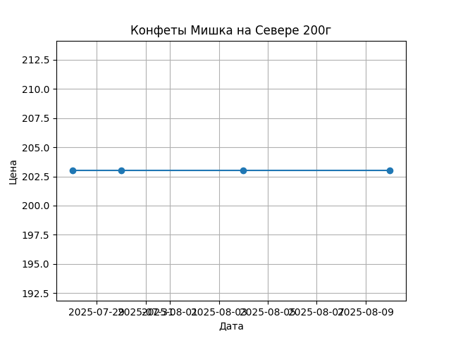 График цены