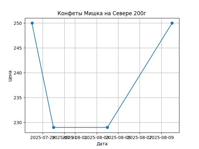 График цены