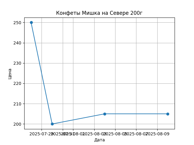 График цены