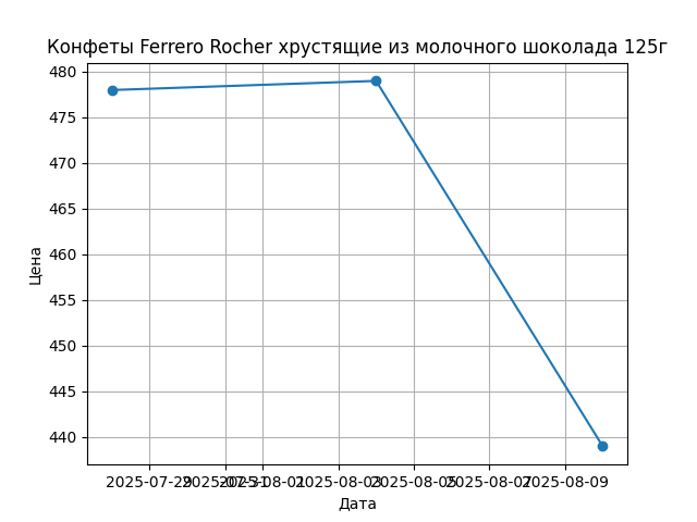 График цены