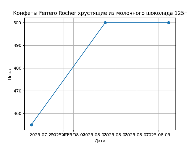 График цены