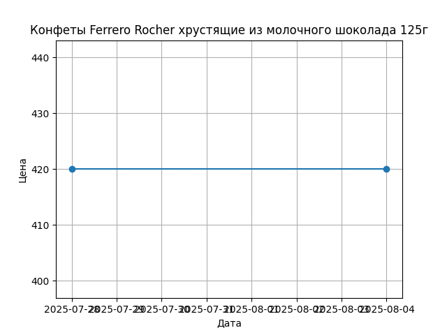 График цены