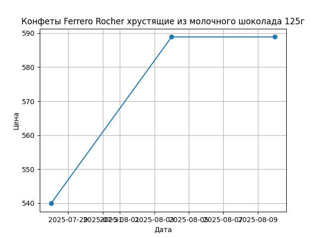 График цены