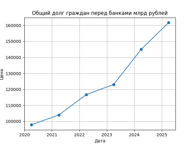 График цены
