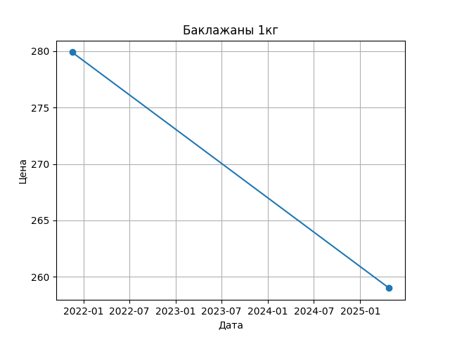 График цены