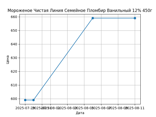 График цены