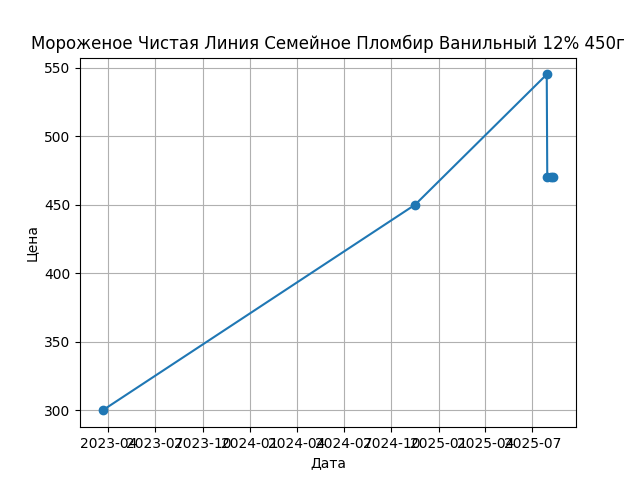 График цены