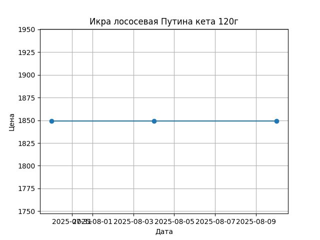 График цены