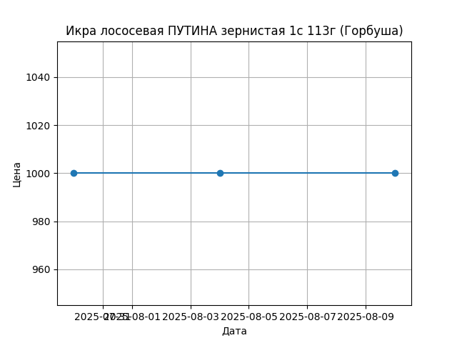 График цены