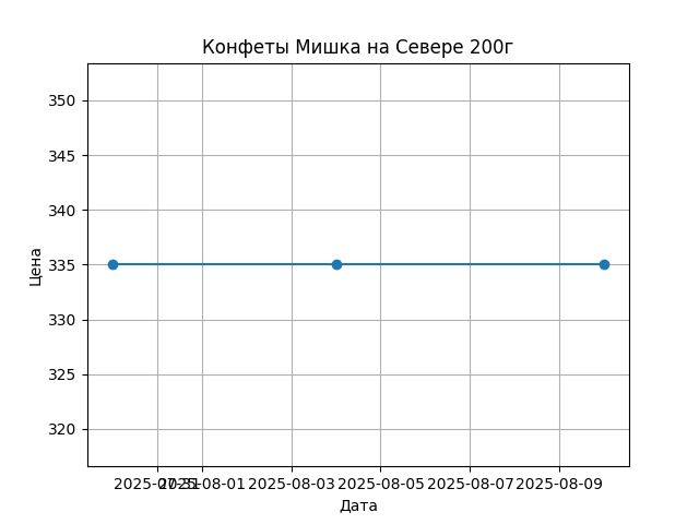 График цены