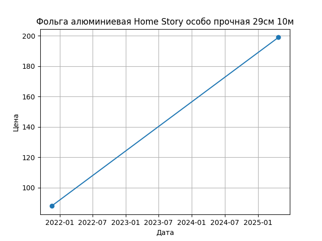 График цены