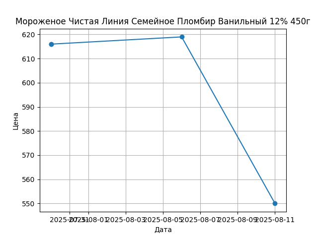 График цены