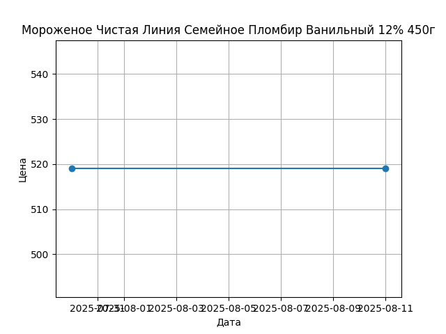 График цены