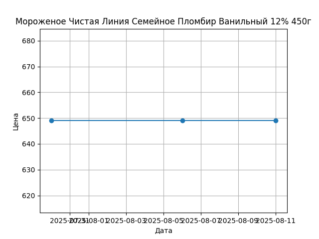 График цены