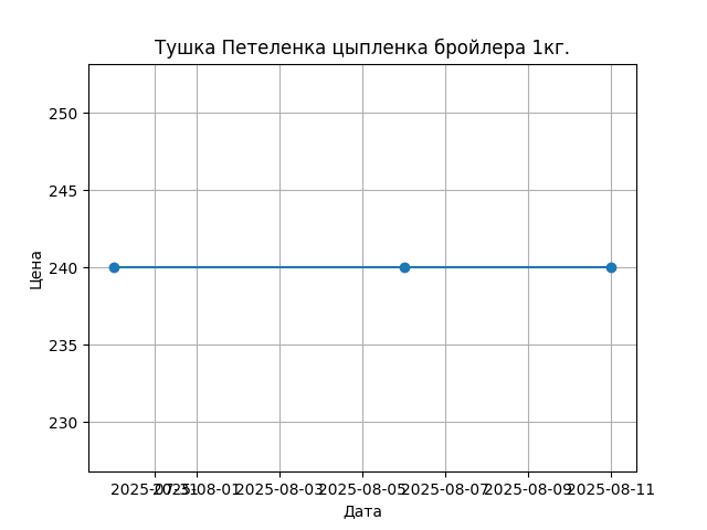 График цены
