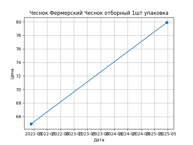 График цены