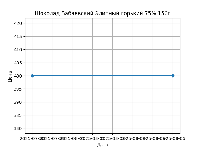 График цены