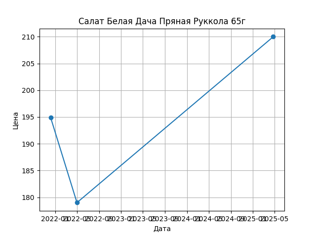 График цены