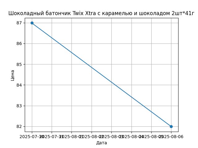 График цены