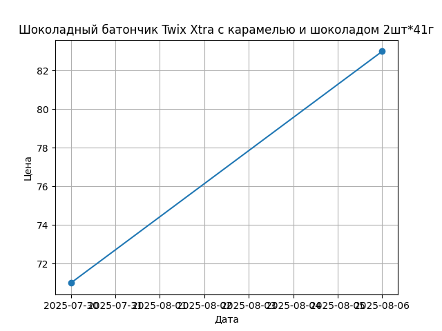 График цены