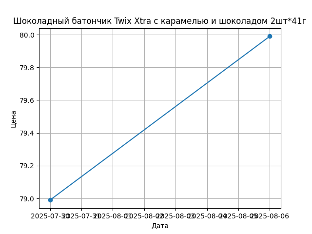 График цены