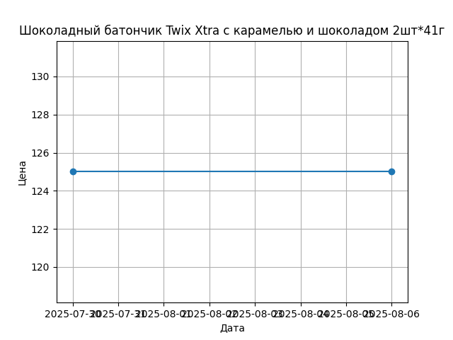 График цены