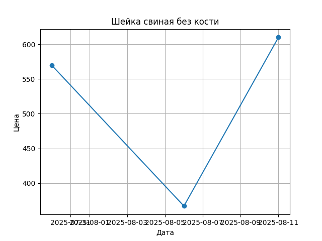 График цены