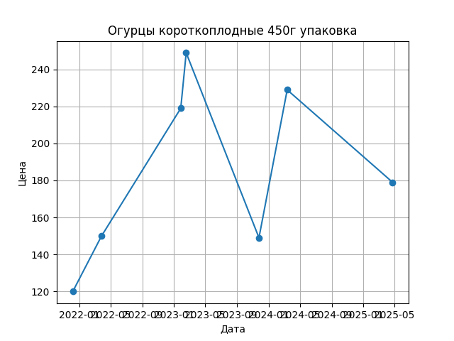 График цены