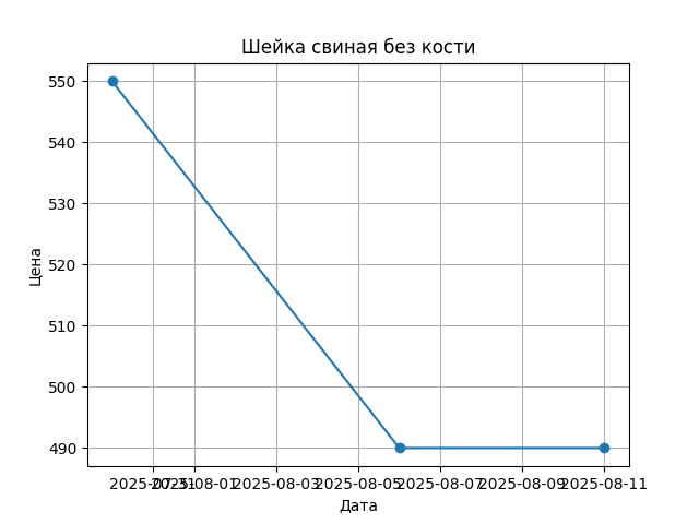 График цены