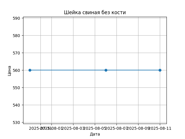 График цены