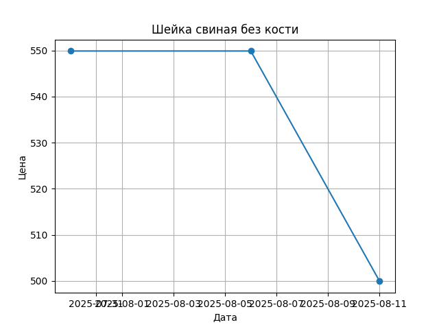 График цены