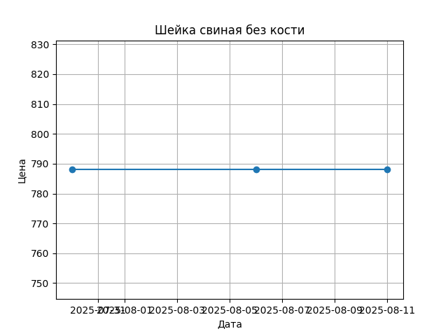 График цены