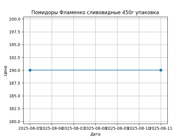 График цены