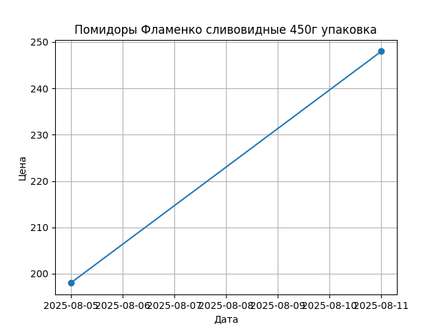 График цены