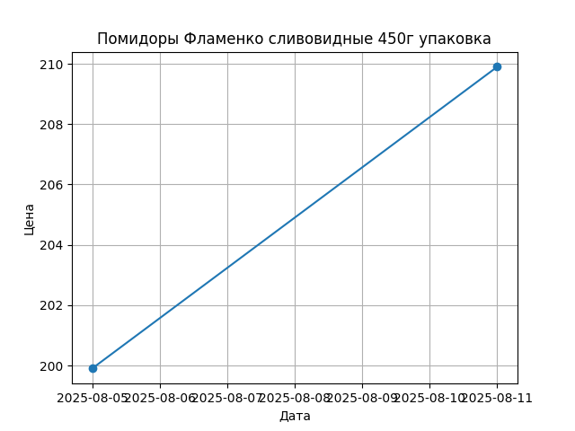 График цены
