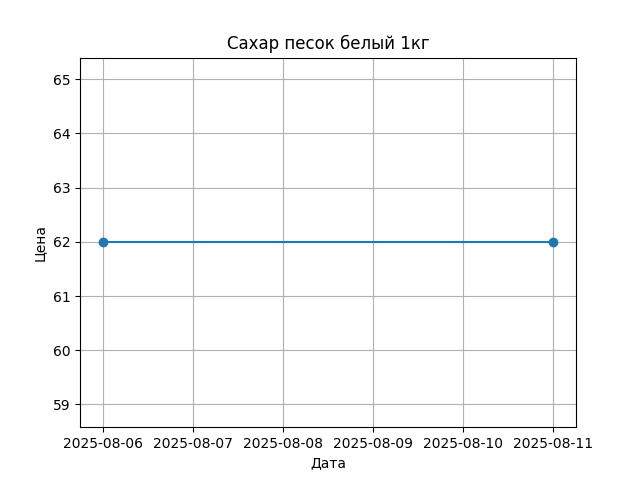 График цены