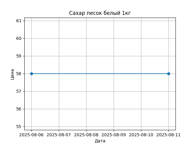График цены