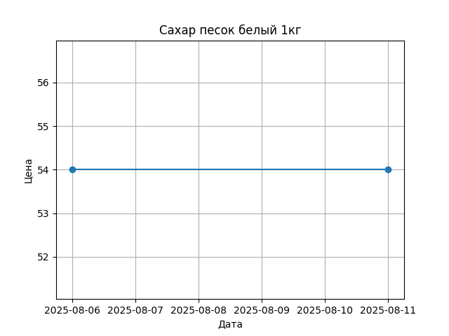 График цены