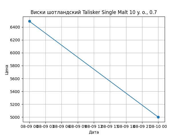График цены