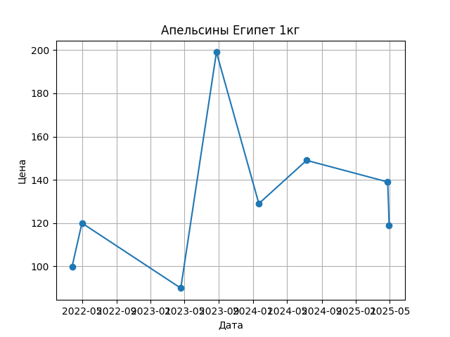 График цены