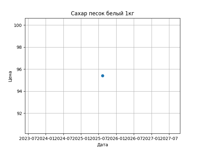 График цены