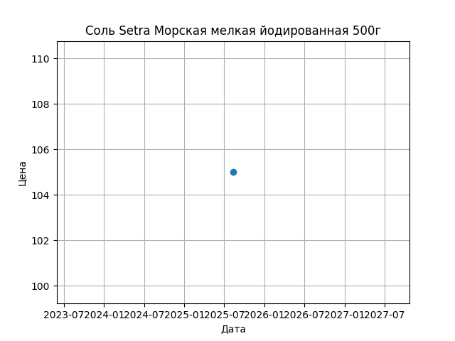 График цены