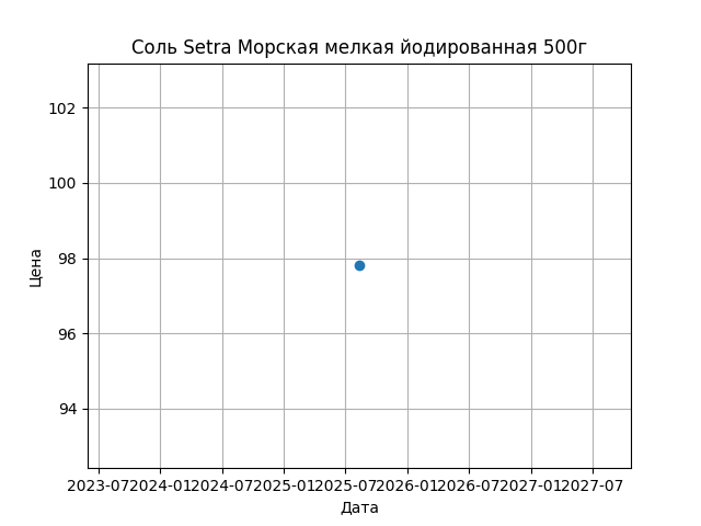 График цены