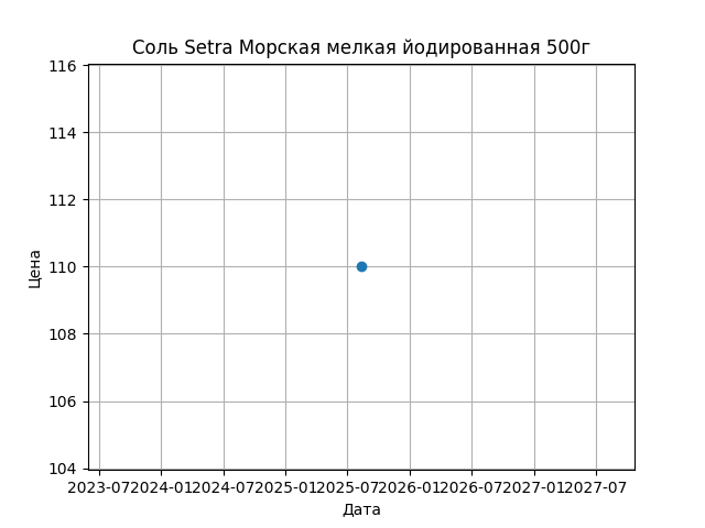 График цены