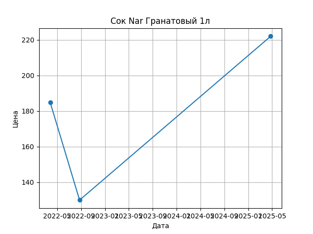 График цены