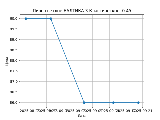 График цены